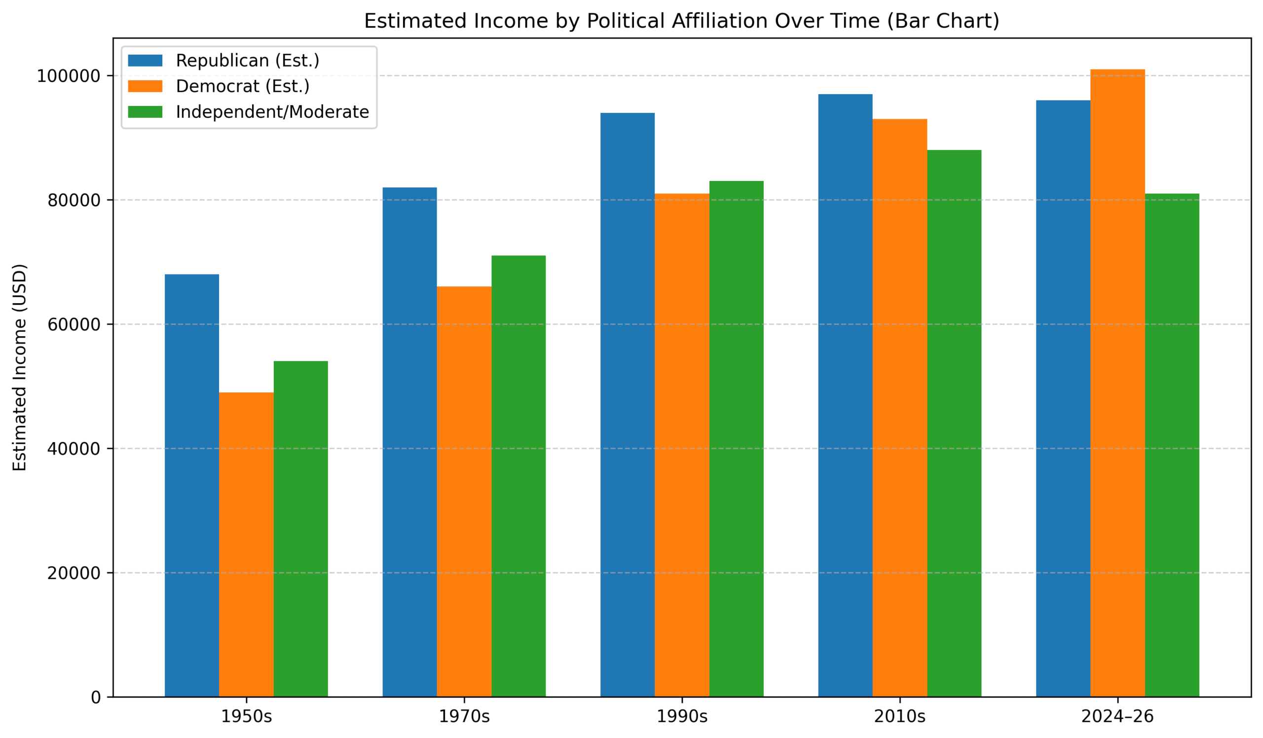 Income Divergence and Realignment